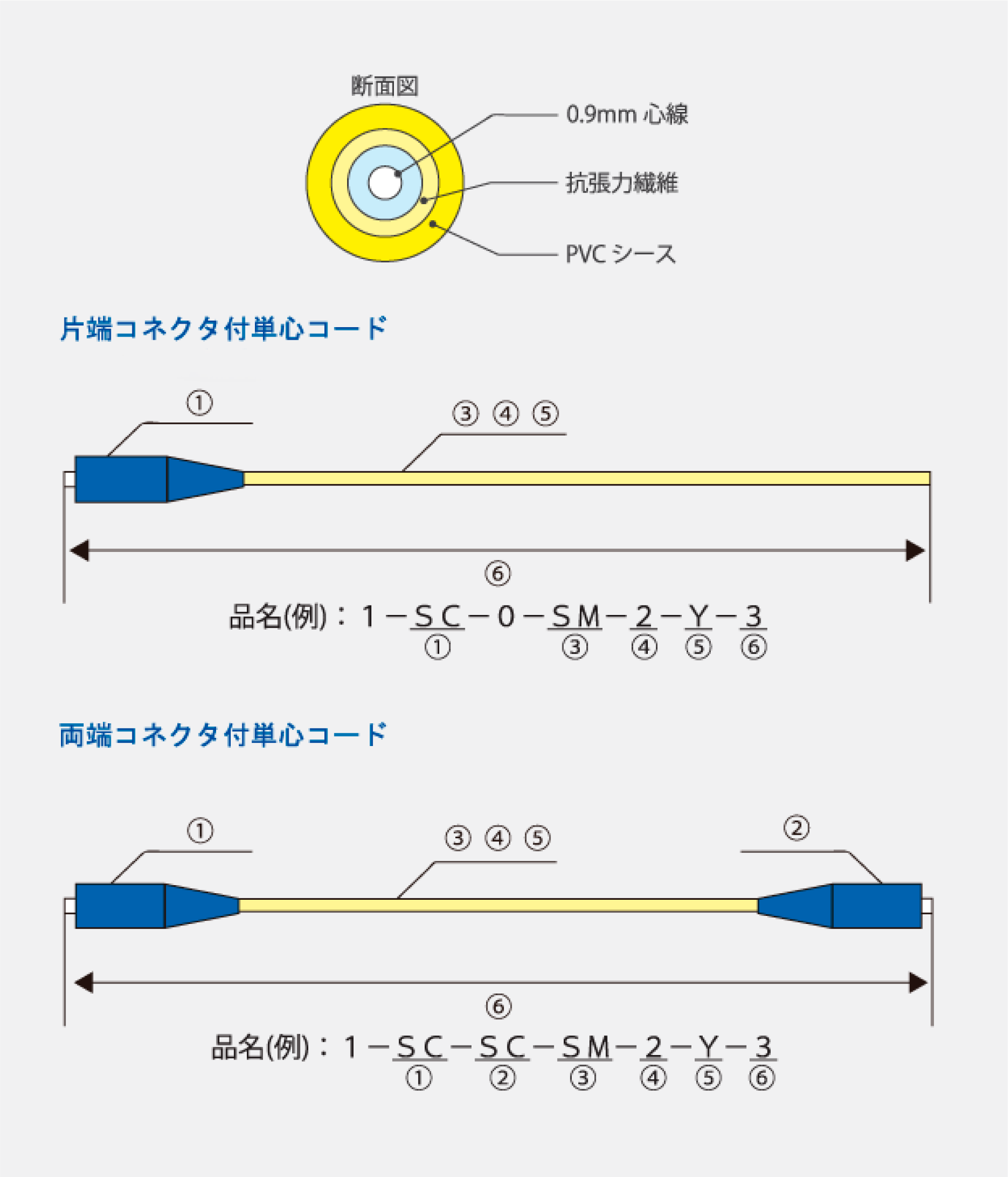 コネクタ付単心コード