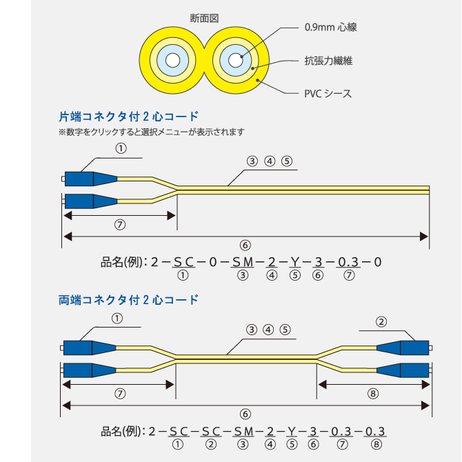 コネクタ付2心（メガネ）コード