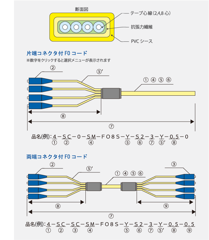 コネクタ付FOコード