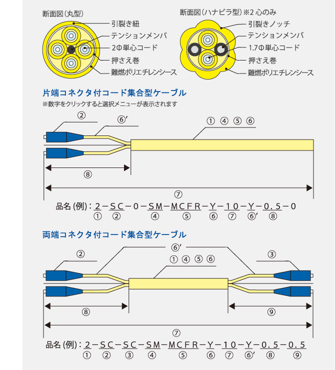 コネクタ付コード集合型ケーブル